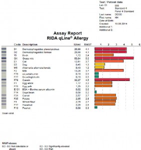 R-Biopharm- RIDA qLine Allergy report